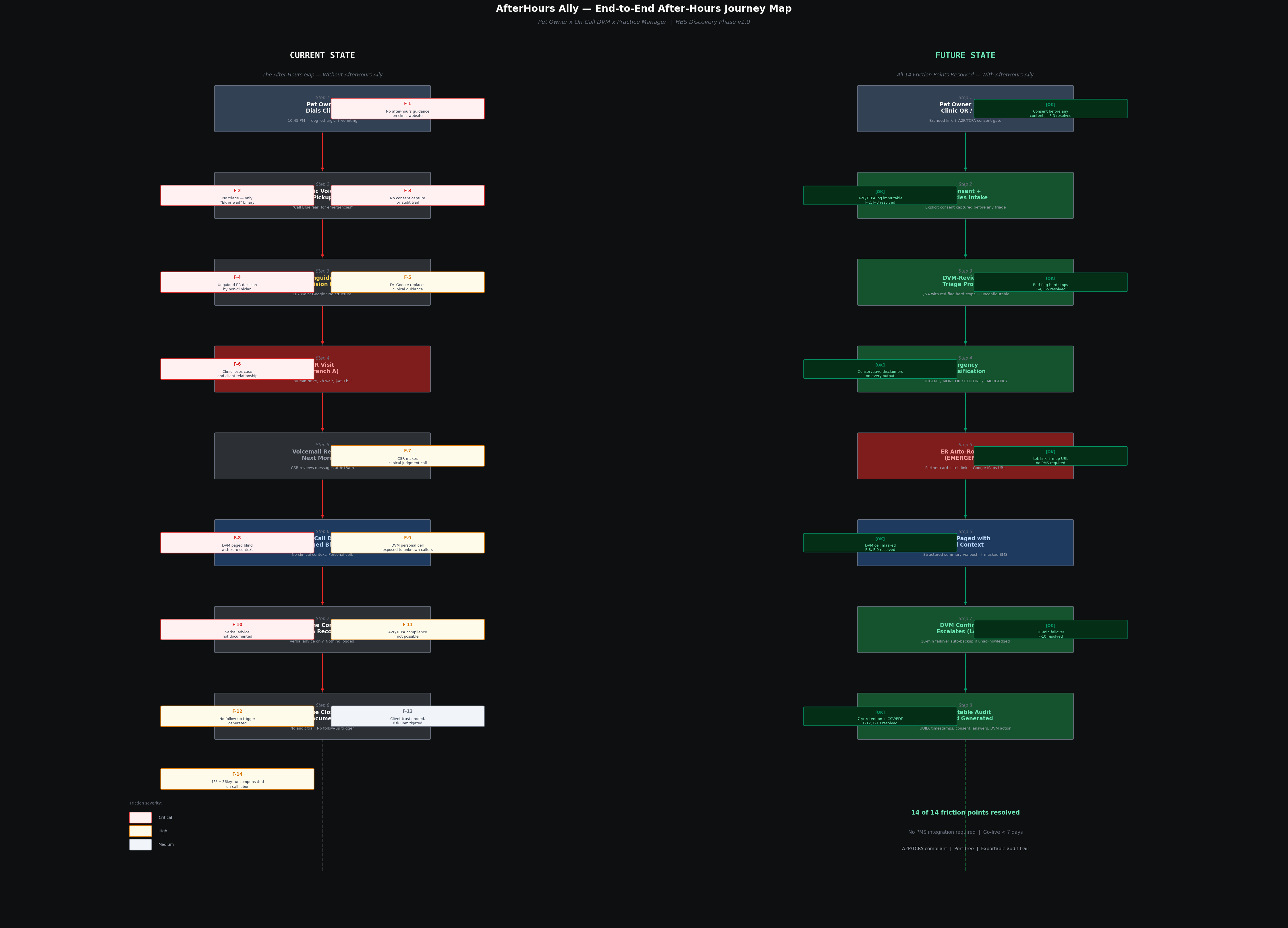 AfterHours Ally end-to-end journey map: current state vs future state